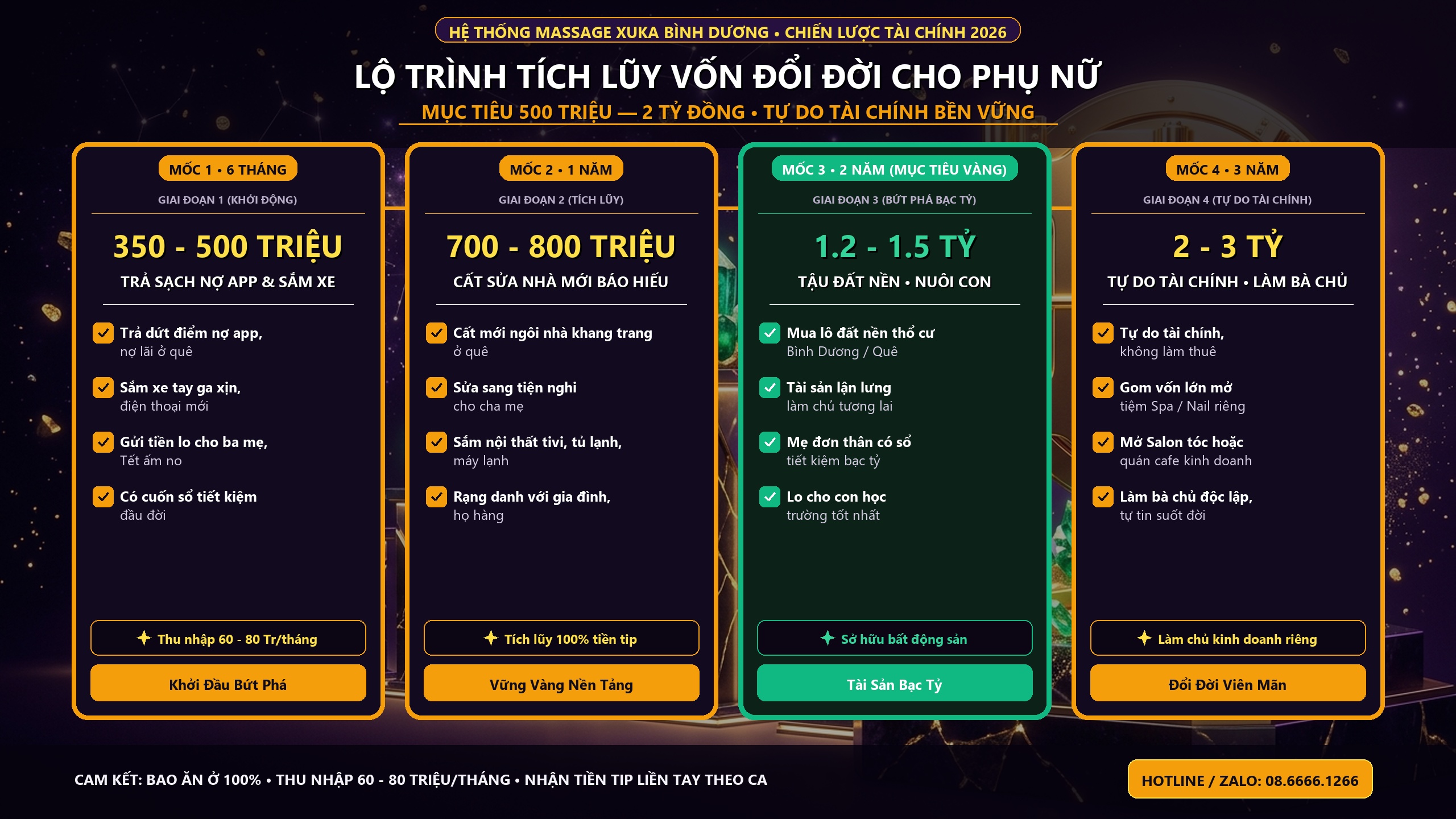 Infographic 3D Lộ Trình Tích Lũy Vốn 500 Triệu Đến 2 Tỷ KTV Spa XUKA